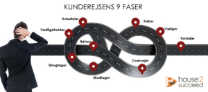 Kunderejsens 9 faser - house2succeed